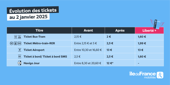 Tableau comparant les tarifs avant et après la mise en place de cette réforme tarifaire.