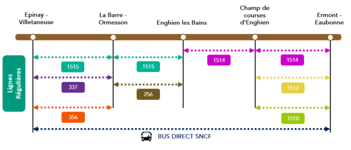 Schéma de la desserte des gares par les lignes de bus régulières