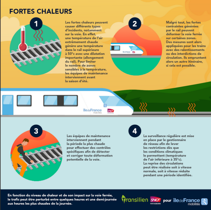 Illustration expliquant l'impact de la chaleur sur le matériel roulant et les infrastructures